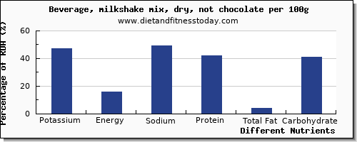 chart to show highest potassium in a shake per 100g